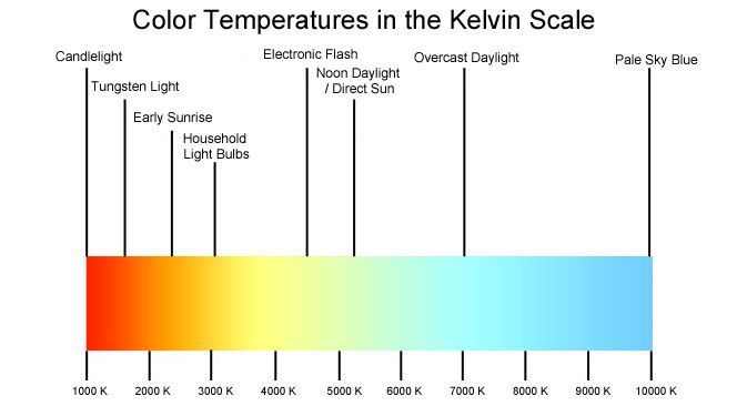 How Color Temperatures are Measured